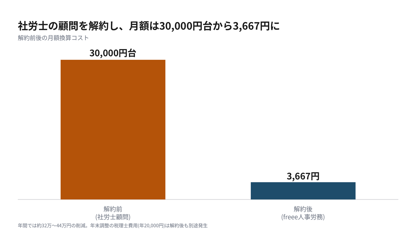 社労士顧問の解約前後、月額換算コスト(実測)