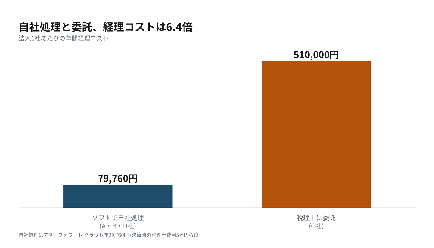 自社処理と税理士委託の年間経理コスト比較(実測)