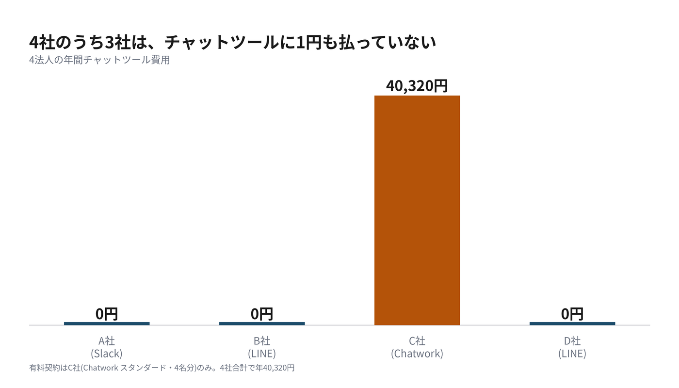 4法人のチャットツール年間費用(実測)