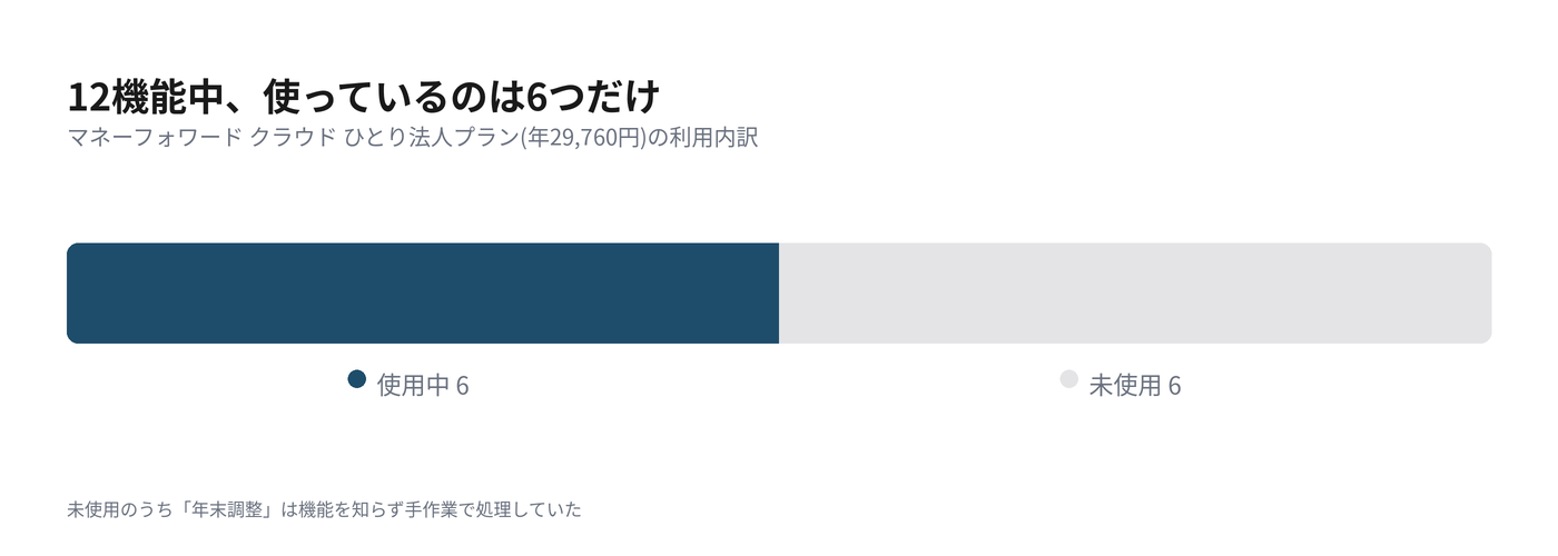 マネーフォワード クラウドの機能利用状況(実測)