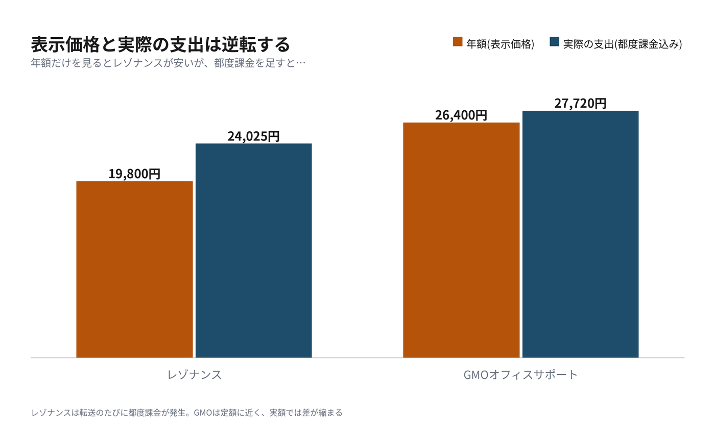 年額(表示価格)と実際の支出(都度課金込み)の比較(実測)