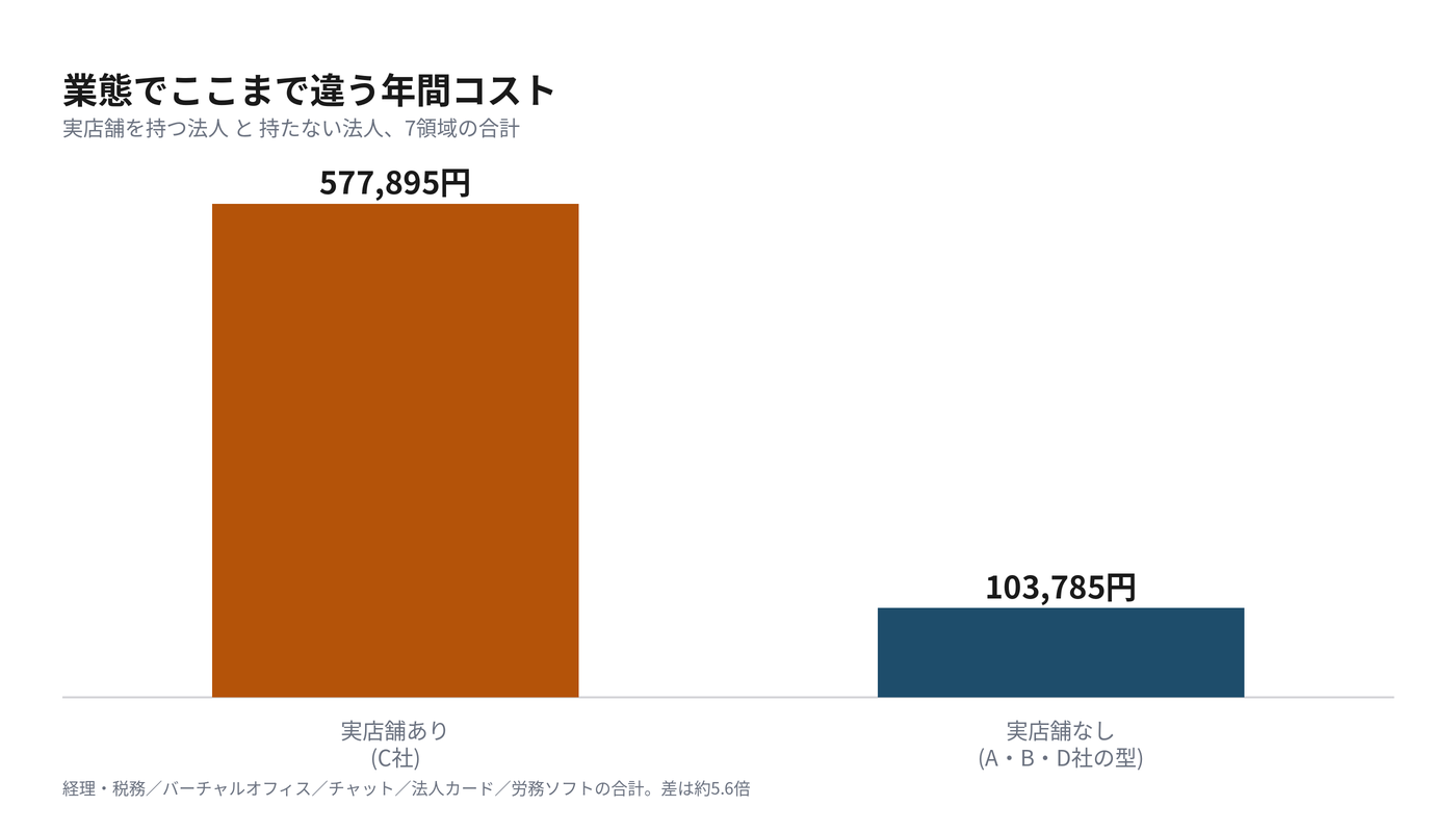 実店舗の有無による年間コストの差(実測・7領域合計)