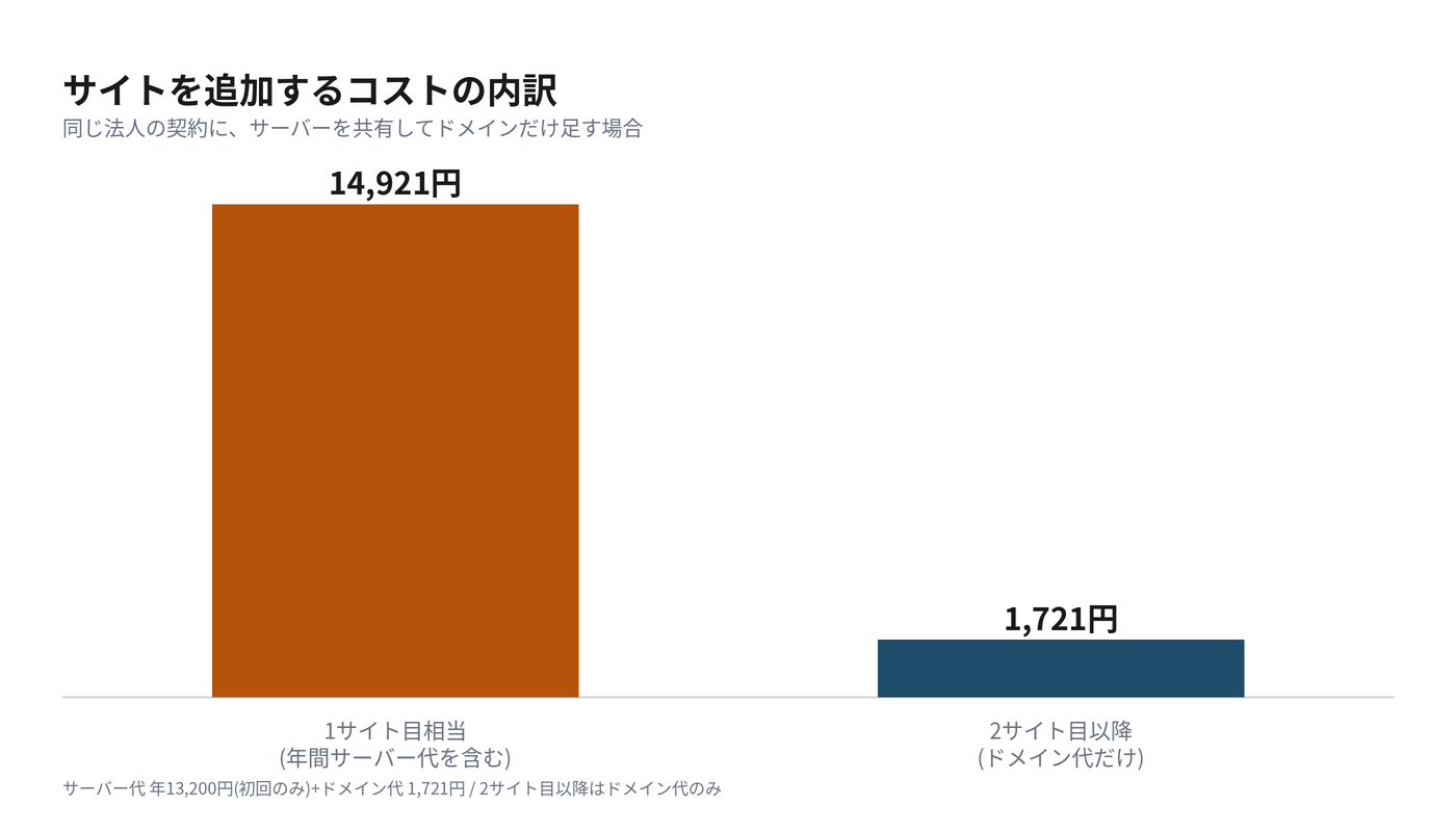 サイトを1つ増やすコストの内訳(実測)