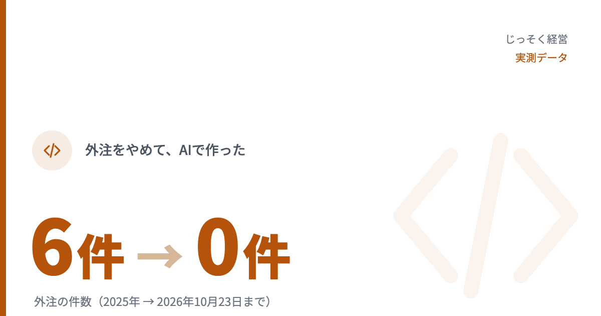 外注をやめて、AIで作った 6件 → 0件（外注の件数・2025年 → 2026年10月23日まで）
