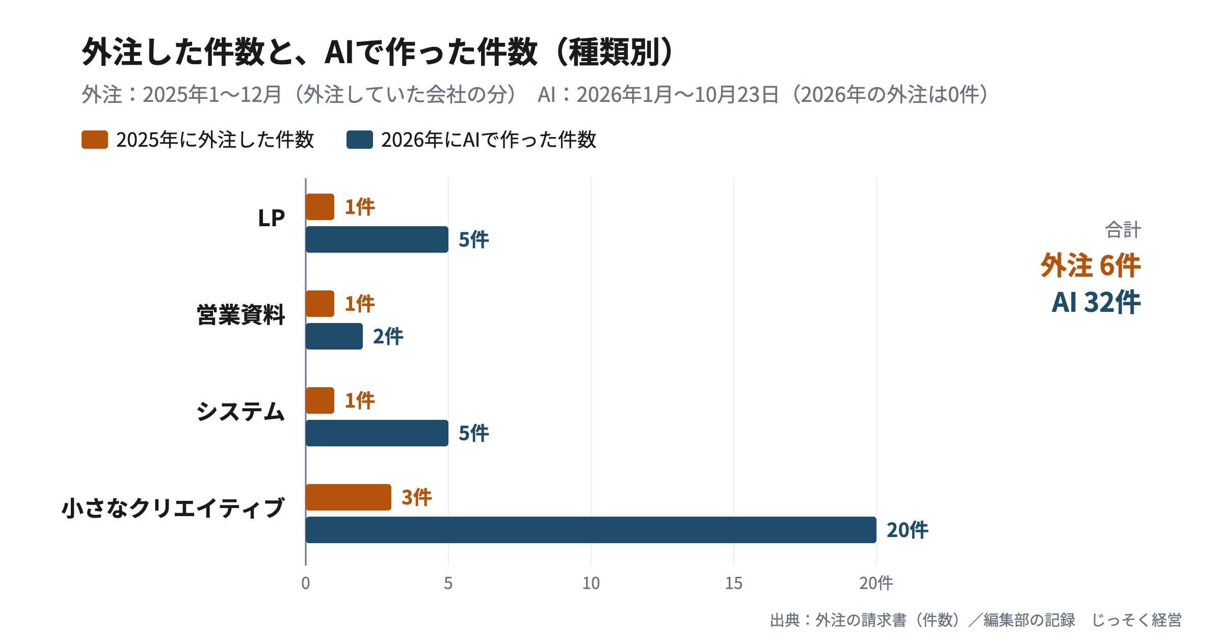 外注した件数とAIで作った件数（種類別）。2025年の外注はLP1件・営業資料1件・システム1件・小さなクリエイティブ3件の計6件。2026年10月23日までにAIで作ったのはLP5件・営業資料2件・システム5件・小さなクリエイティブ20件の計32件