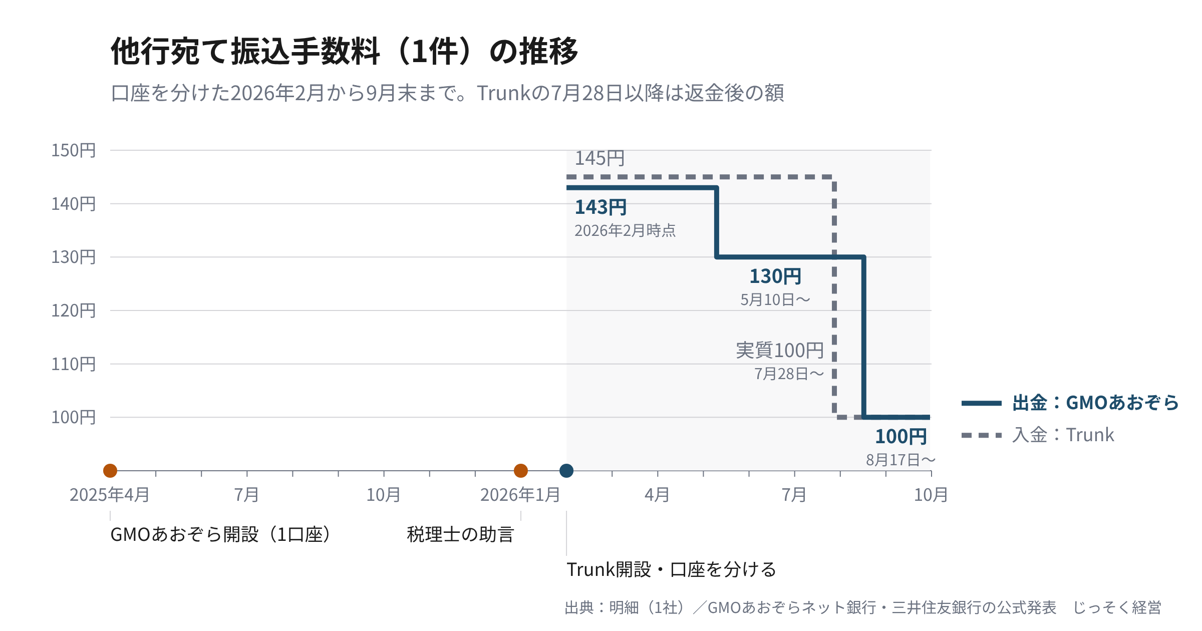 他行宛て振込手数料(1件)の推移。GMOあおぞらネット銀行は2026年2月時点143円、5月10日から130円、8月17日から100円。Trunkは145円、7月28日から実質100円。